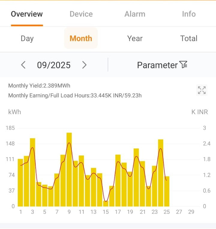 Energy usage chart with monthly yield and earnings data on a white background